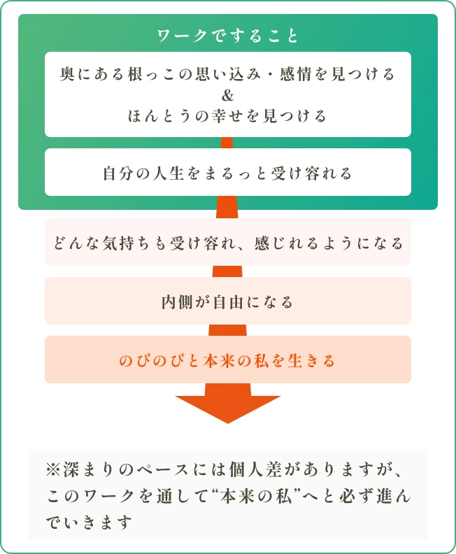 ワークの内容 得られる効果