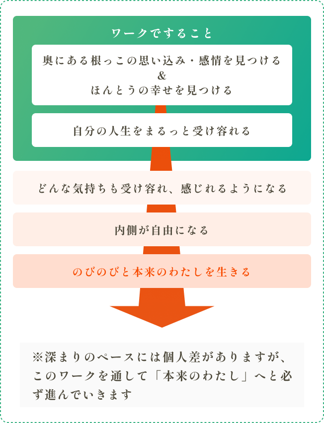 ワークの内容 得られる効果