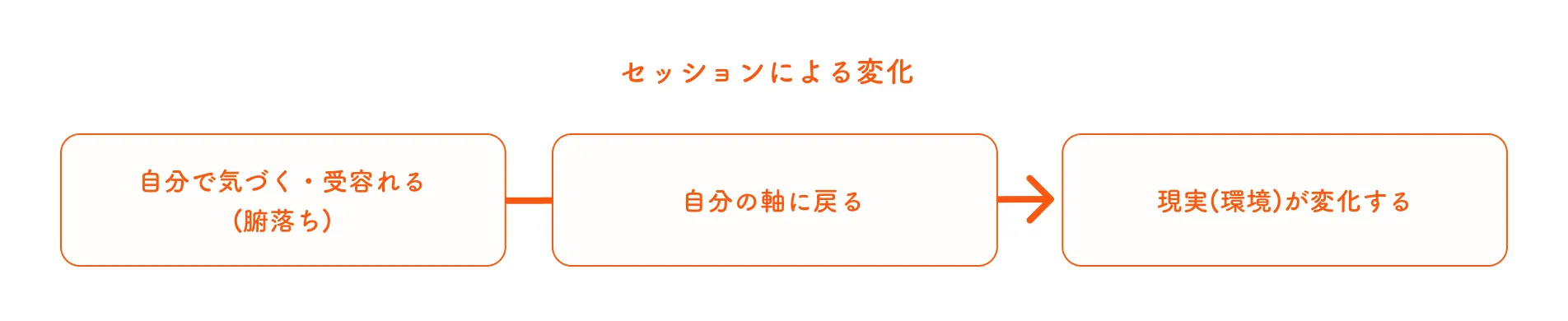 セッションによる変化